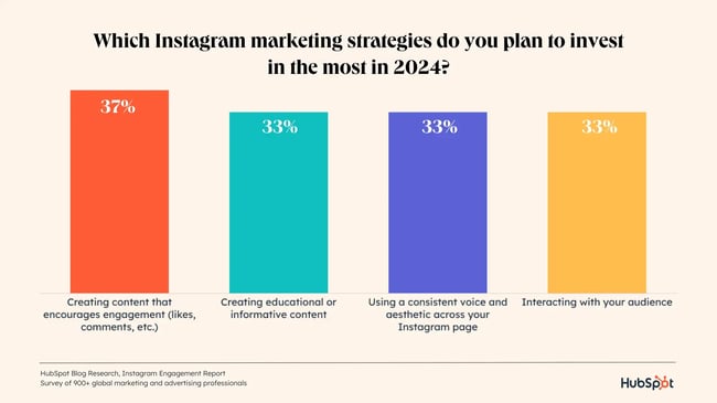 strategies most investment%20copy.webp?width=650&height=366&name=strategies most investment%20copy - The Ultimate Guide to Instagram for Business [+ Data From 650+ Marketers]