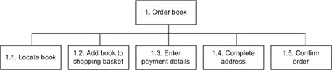 Hierarchal Task Analysis