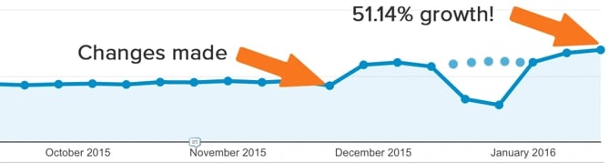 technical SEO results