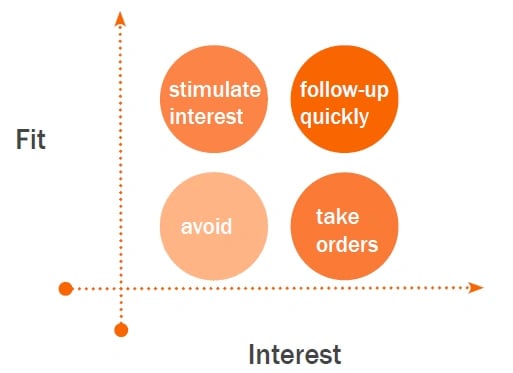 Understand Lead Quality