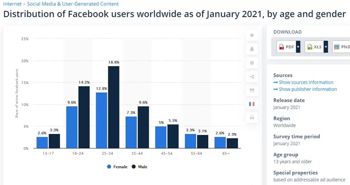 Countries with largest Facebook audience size