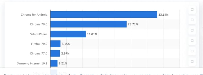 Most used website browsers.