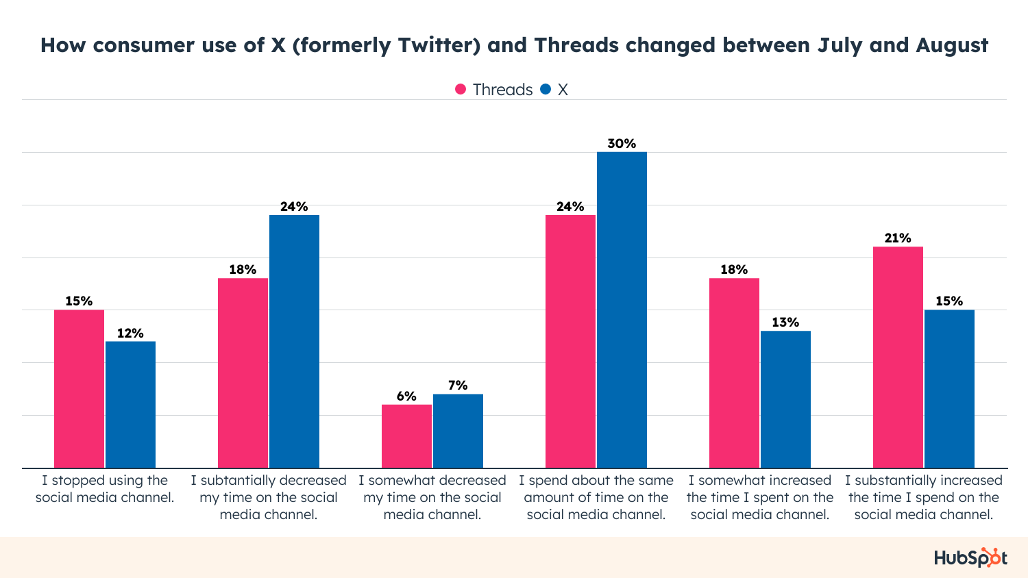 threads vs x usage