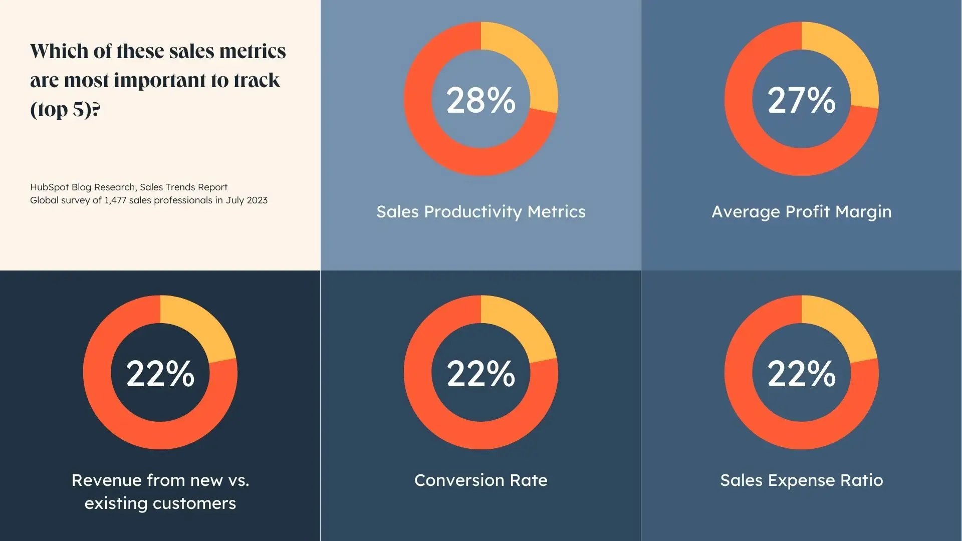 top sales metrics to measure