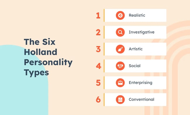 The six Holland personality types include Realistic, Artistic, and Conventional.