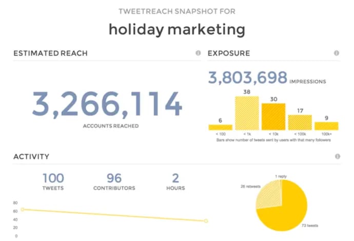 Yellow dashboard of TweetReach, a free Twitter analytics tool for tracking user, keyword, and hashtag analytics 