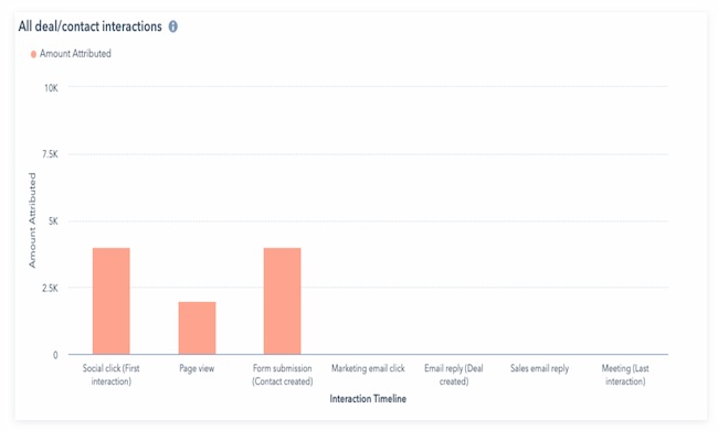 A graph showing an example of a U-shaped marketing attribution model. This model gives the first and last touchpoints in the buyer's journey most of the credit for a conversion. 