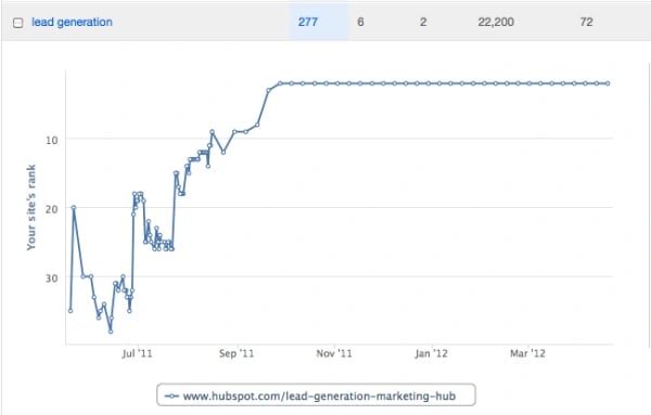 Keyword Rankings