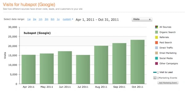 Branded Search Traffic HubSpot