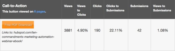 Call-to-action Metrics HubSpot