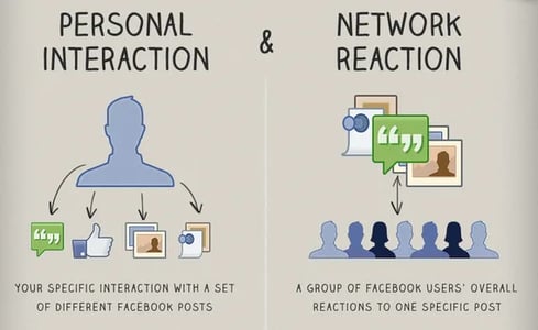 How Facebook's EdgeRank Algorithm Works