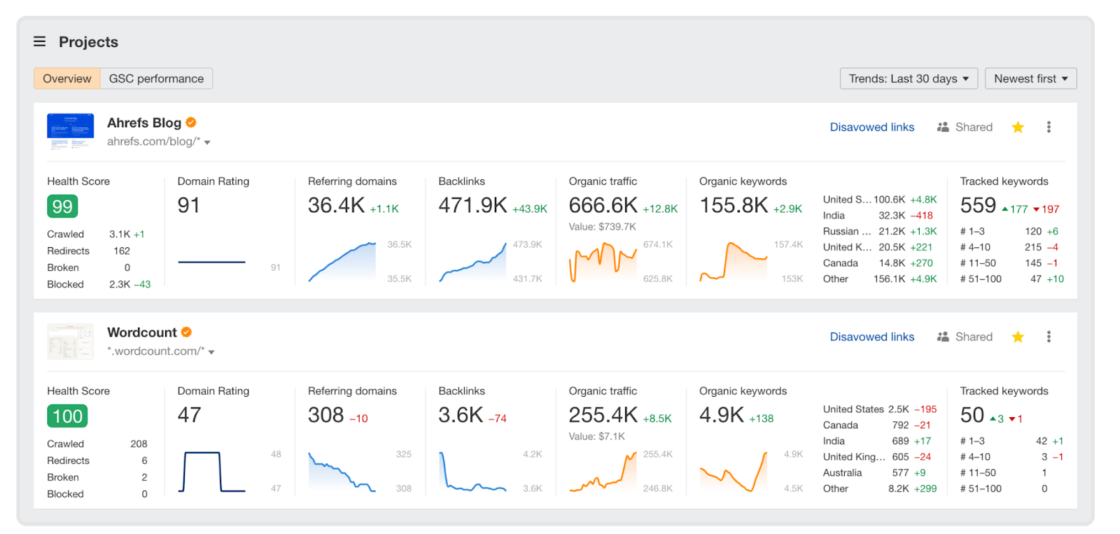 ppc competitor analysis, Ahrefs