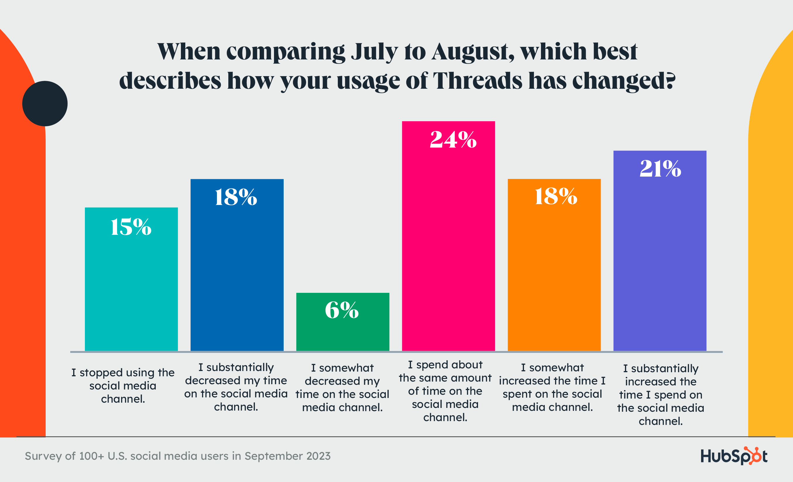 usage july vs august