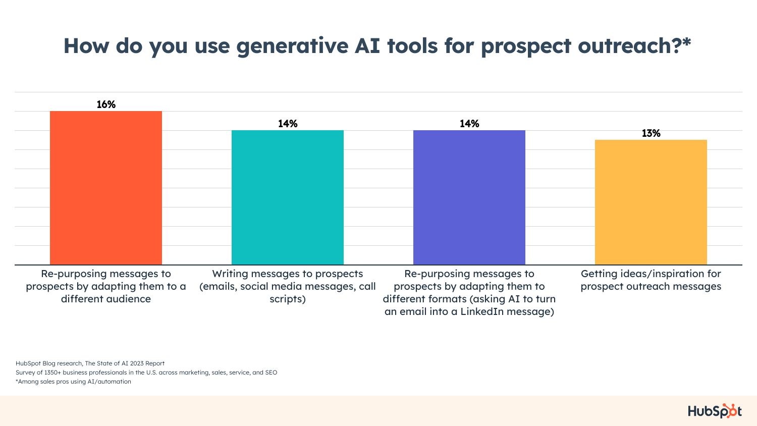 use generative ai