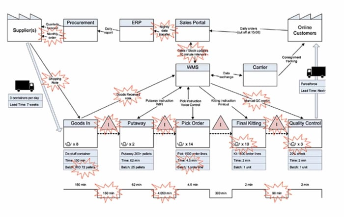 value stream mapping, logistics