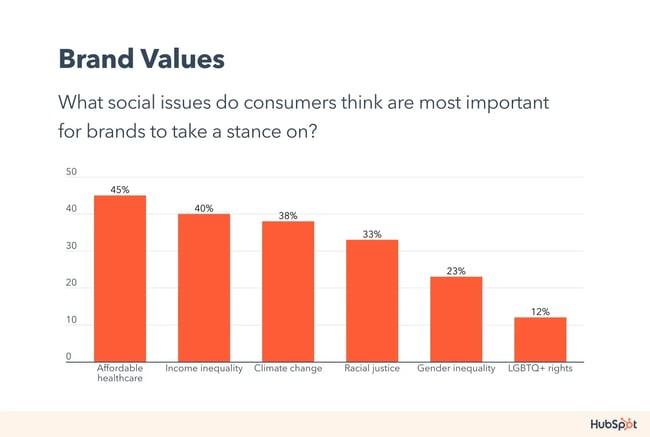 consumer trends, brand values