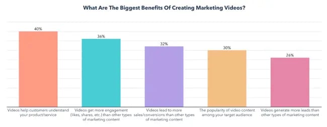 video marketing benefits