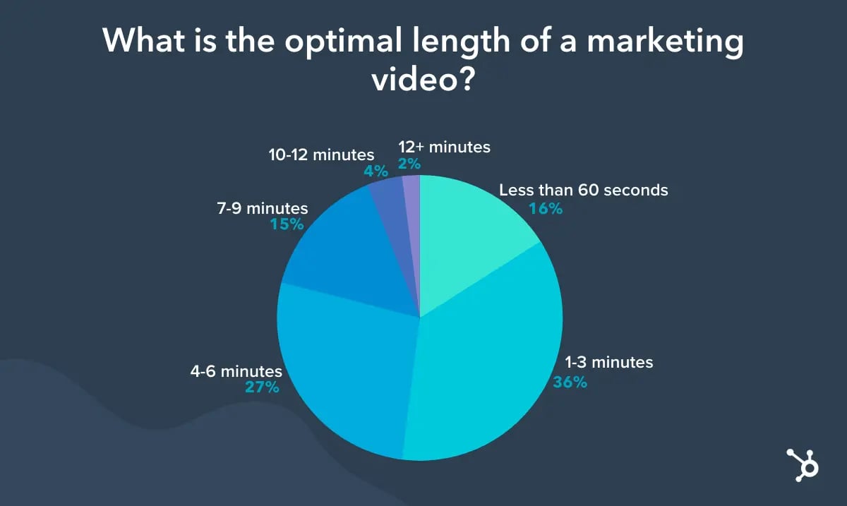 optimal marketing video length according to HubSpot research