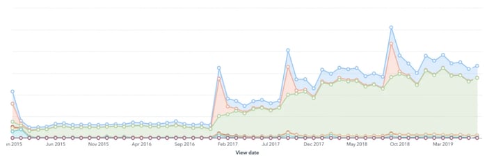 larry kim viral content graph 3