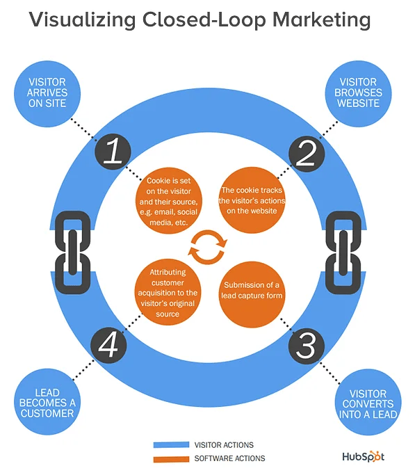 how-closed-loop-marketing-works-visualizaton