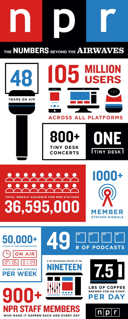 Examples of Visual Communication, Infographics