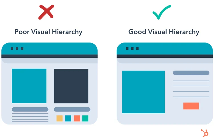 example of poor visual hierarchy vs good visual hierarchy. poor visual hierarchy has two images side by side, body copy underneath. good visual hierarchy only has one image with a more intentional approach to what it is displaying