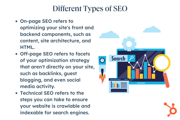 website goals: text reads: On-page SEO refers to optimizing your site's front and backend components, such as content, site architecture, and HTML.  Off-page SEO refers to facets of your optimization strategy that aren't directly on your site, such as backlinks, guest blogging, and even social media activity.  Technical SEO refers to the steps you can take to ensure your website is crawlable and indexable for search engines.