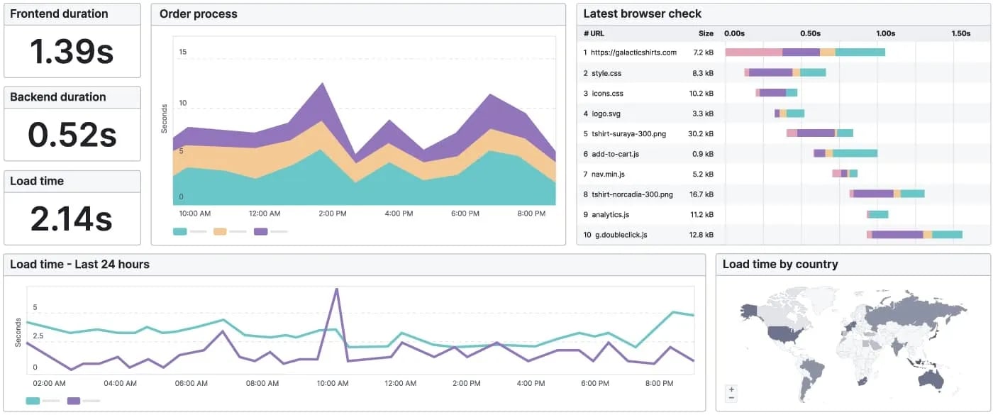 screenshot of the website performance assessment Uptrends