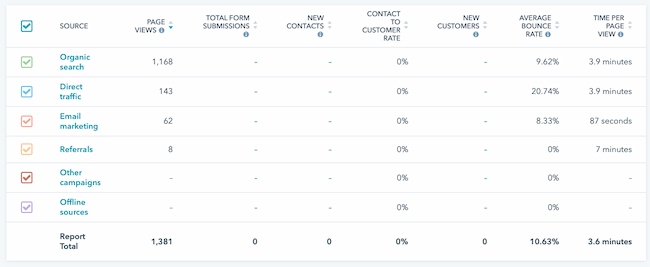 How to calculate website traffic example: Sources