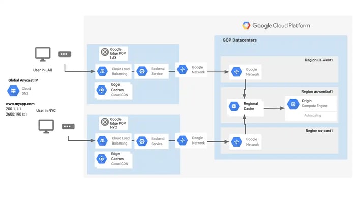 Google Cloud CDN