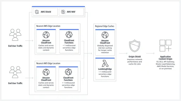 Amazon CloudFront