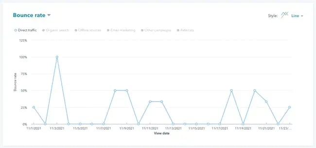 bounce rate by direct traffic source in hubspot