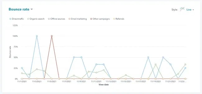 Bounce rate by source in HubSpot dashboard