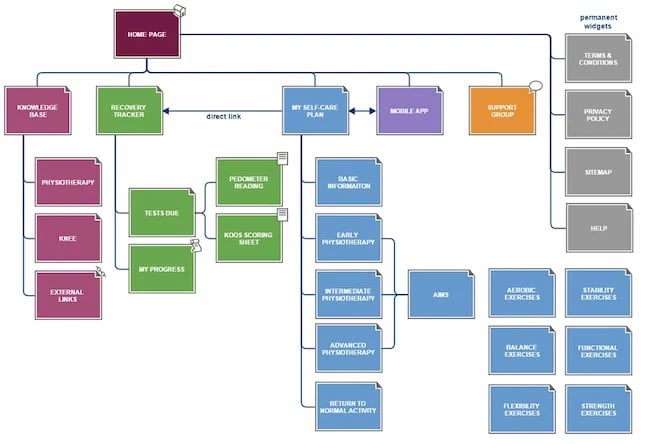 What is information architecture wireframe example