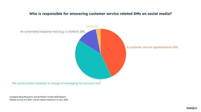 who answers customer service DMs on social media?