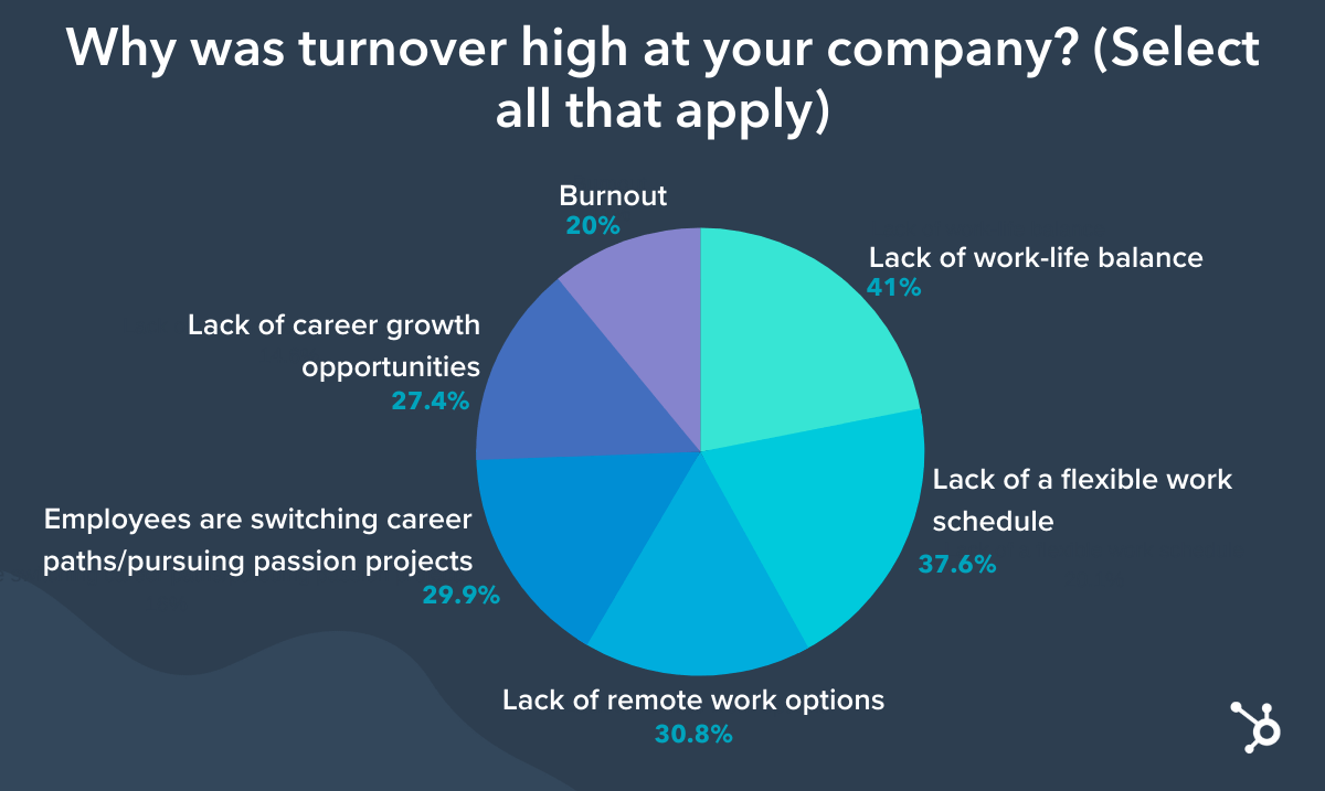 why was turnover high in 2020 and 2021