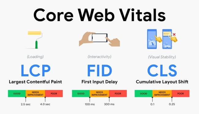 WordPress accessibility tool:  Core Web Vitals