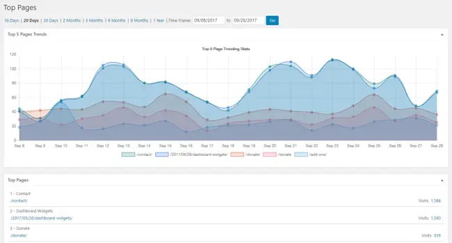 wordpress analytics plugin: wp statistics