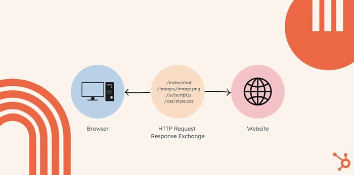 HTTP request-response exchange showing browser request and retrieve four resources from the website's server