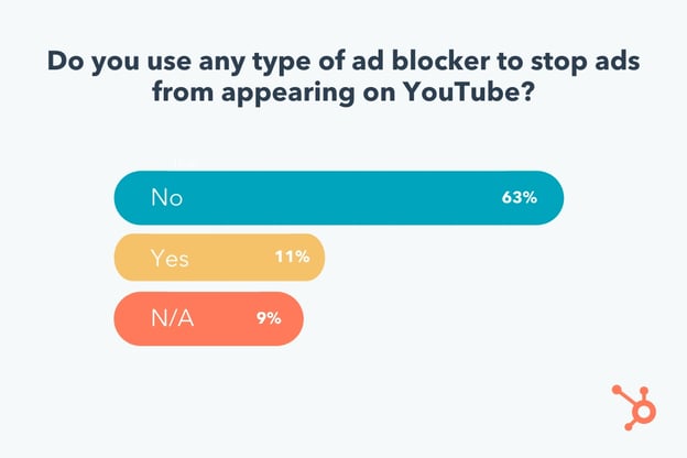 https://blog.hubspot.com/marketing/youtube-adblock