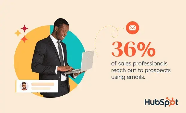 Infographic from HubSpot showing 36% of sales professionals reach out to prospects using emails, with an image of a smiling professional using a laptop.
