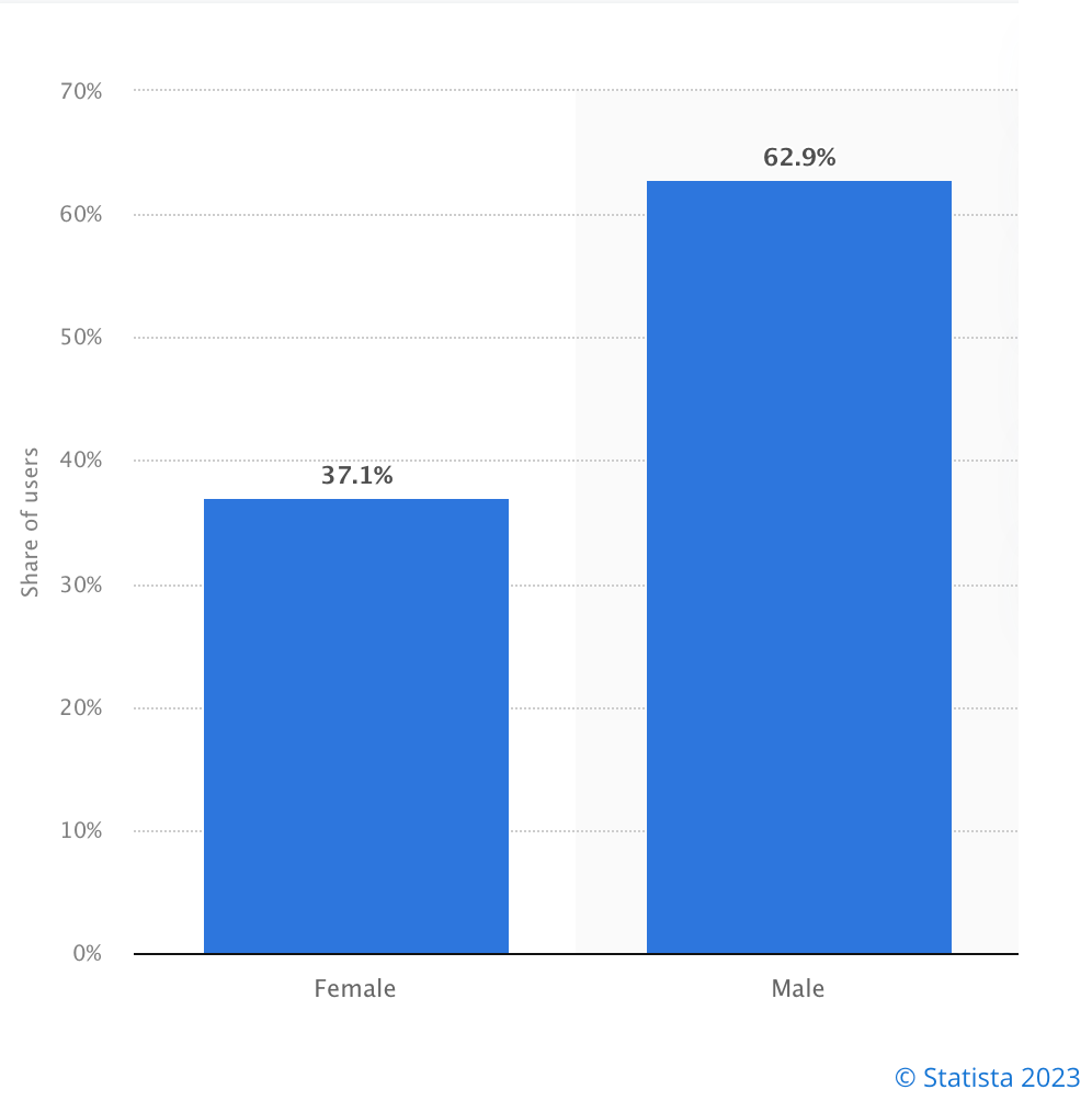 twitter user statistics: high gender disparities 