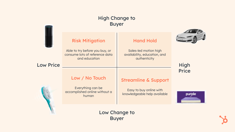 prioritizing which products to sell based on impact and cost