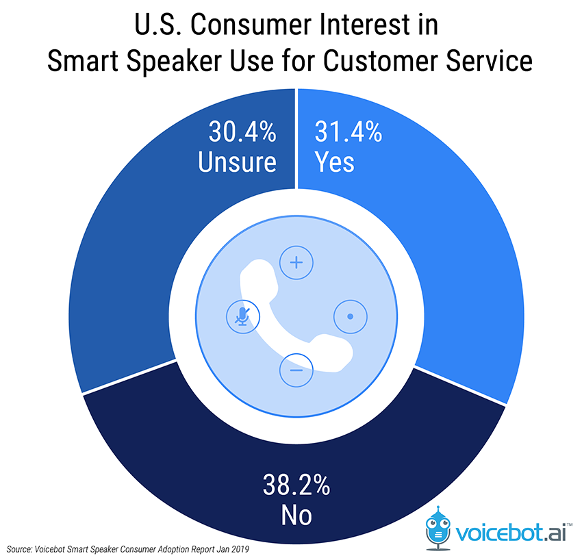 Consumer interested in smart speakers for customer service