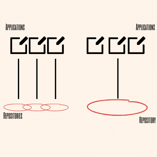 image showing 3 applications with 3 corresponding repositories next to 3 applications corresponding to 1 repository