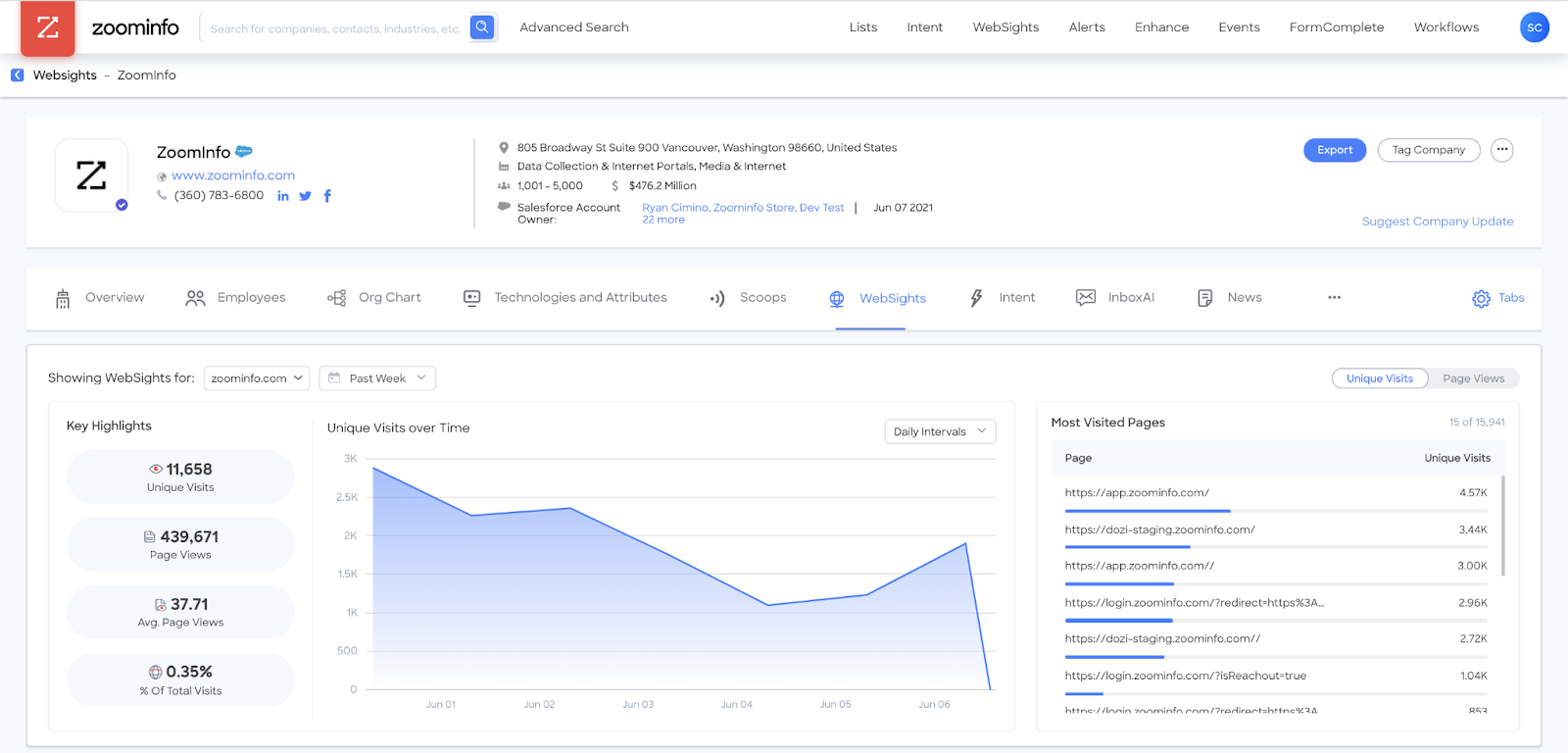 ZoomInfo dashboard.