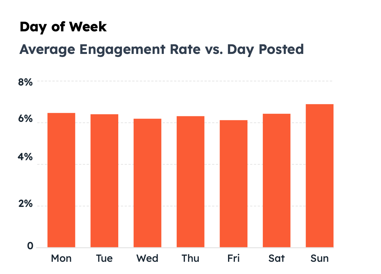 Orange bar graphic depicting the average engagement rate on Instagram by day of the week.
