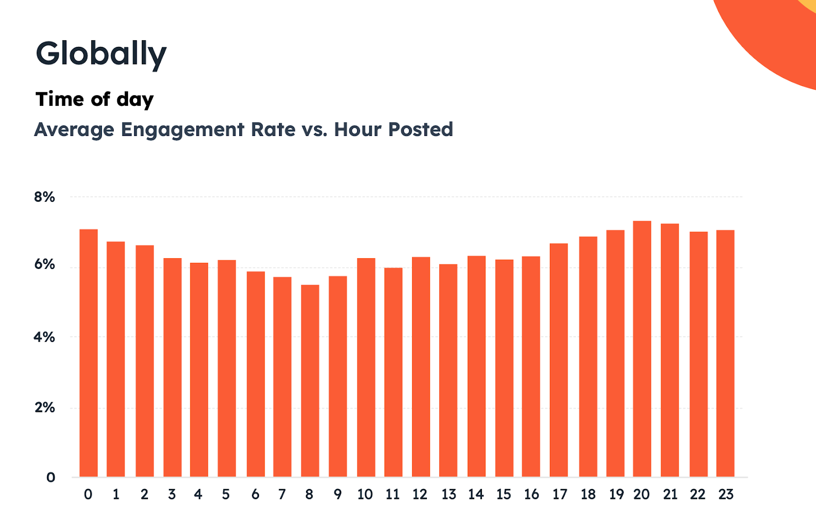 Bar graph showing the average rate of engagement on Instagram for each hour of the day.
