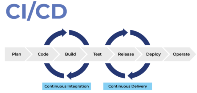 Continuous Integration Continuous Delivery; devops pipeline