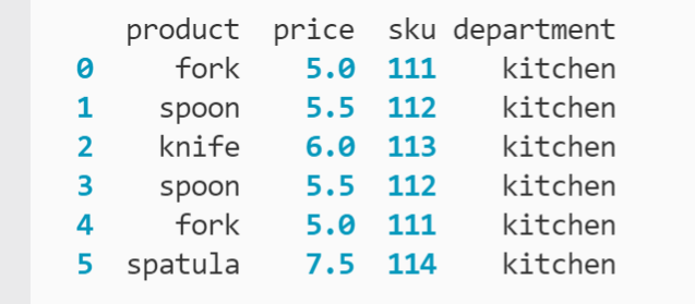 How to find duplicated pandas, original data frame for reference